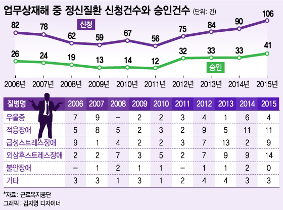 "전체의 0.1%" 정신질환 '산재' 한없이 높은 문턱