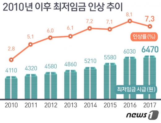 20년전 '최저임금 487원' 역대정부 최고 인상률은? - 머니투데이 20년전 '최저임금 487원' 역대정부 최고 인상률은? - 머니투데이