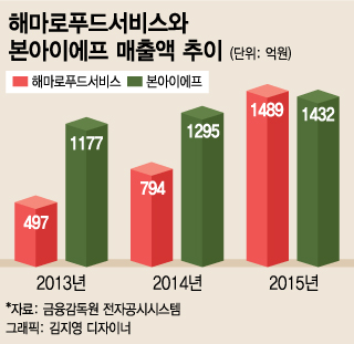 "한철 장사 아냐"…외식 프랜차이즈 잇단 IPO 도전