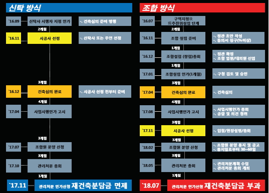 아파트 재건축시 기존 조합방식과 신탁방식 비교분석표. / 자료제공=한국자산신탁