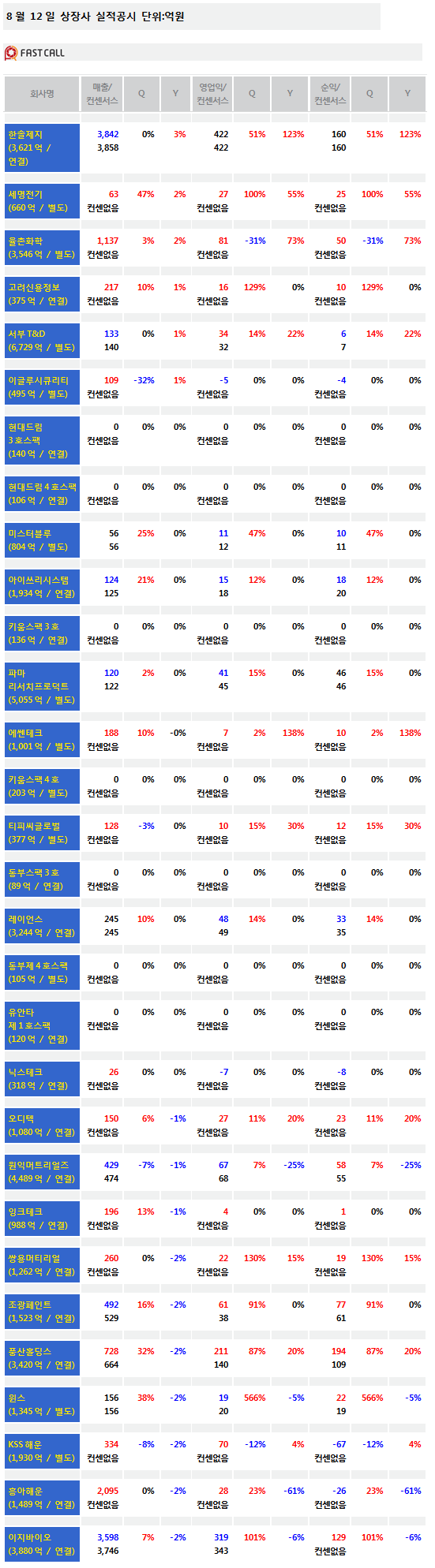 [주식정보]12일 상장사 공시현황-3