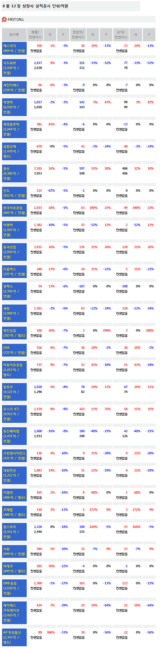 [주식정보]12일 상장사 공시현황-4