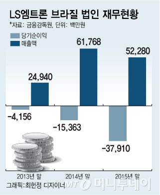 LS엠트론, 부실 계열사에 잇따라 '목돈' 지원