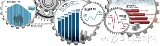 대한민국 지속성장 위협하는 '5대 리스크' 해법은