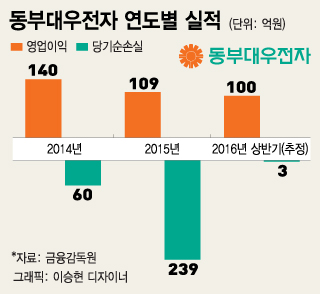 동부대우電, 올 상반기에 '작년 한해수익' 벌었다