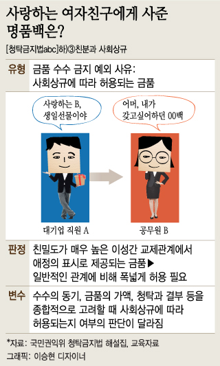 [청탁금지법ABC]공무원인 애인에게 명품백 선물하면?