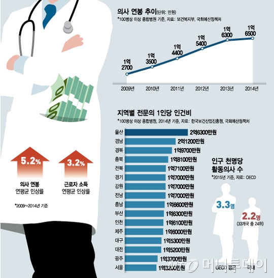 평균연봉 1.6억..의사 급여 오를수록 뛰는 비급여 비용 - 머니투데이 뉴스 평균연봉 1.6억..의사 급여 오를수록 뛰는 비급여 비용 - 머니투데이 뉴스