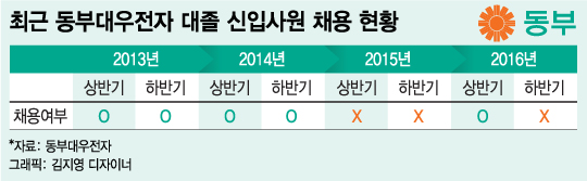 "경력직 모십니다"…동부대우전자, '외부인재' 수혈 나서