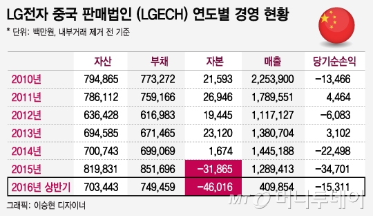 [단독]LG전자, '부실' 해외법인 재무개선 대책 착수