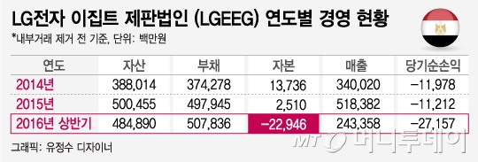 [단독]LG전자, '부실' 해외법인 재무개선 대책 착수