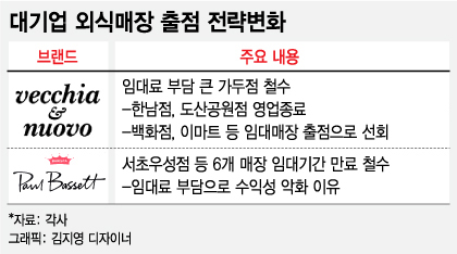 천정부지 임차료에, 외식 대기업도 '악'소리