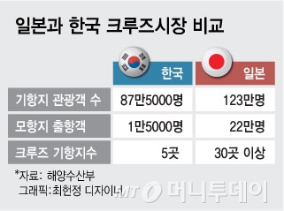 [르포]한쪽 날개 잃은 韓크루즈산업