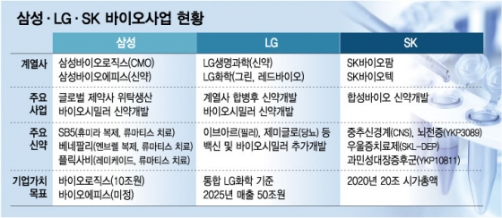 삼성-LG-SK, 바이오大戰 막올랐다