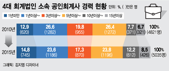 늙어버린 4대법인 …젊은 회계사들 '사표' 행렬