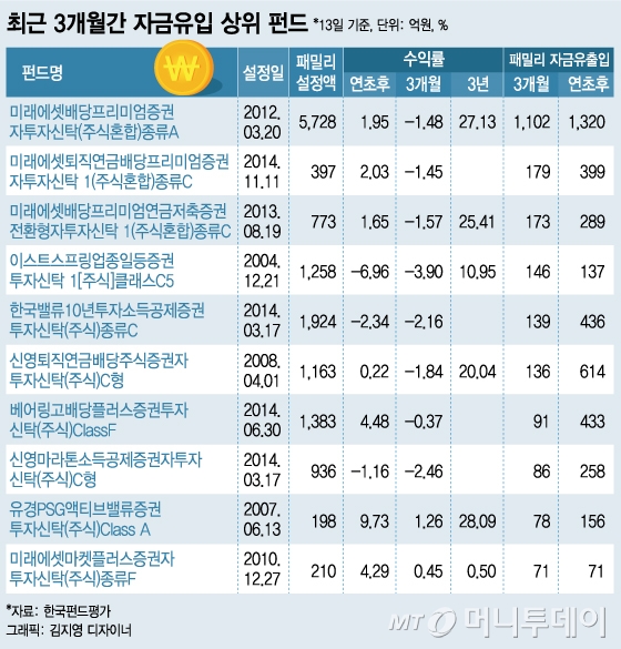 환매행진 속 돈들어오는 배당·세제혜택 펀드