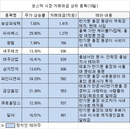 반기문·문재인 득세…코스닥 거래 32%는 '정치테마주'