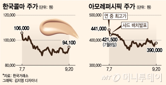 다시 부는 'K-뷰티' 바람…화장품株, 주가 리터치