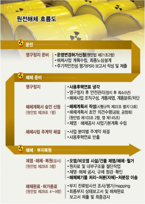 "빨라도 2030년" 고리 1호기 해체 어떻게?