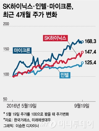 살아난 PC시장, 몰리는 돈…하이닉스 신고가