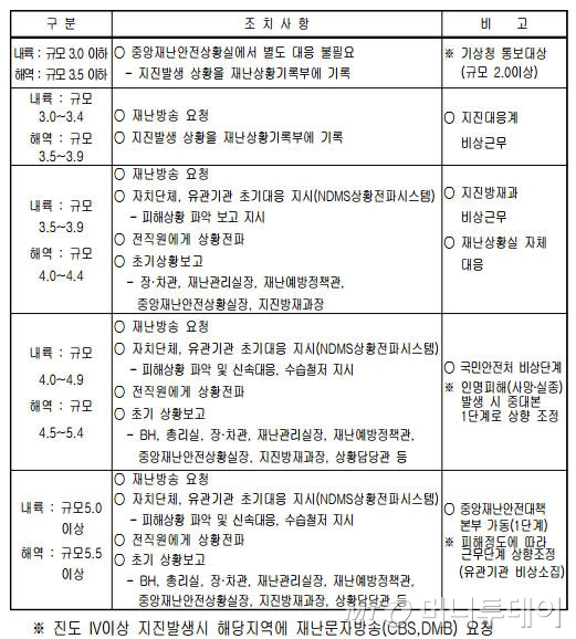 "국민안전처, 6.0 이상 강진 대비할 제대로 된 매뉴얼 없다"