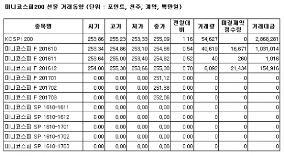 [표]미니코스피선물 시세표 - 20일