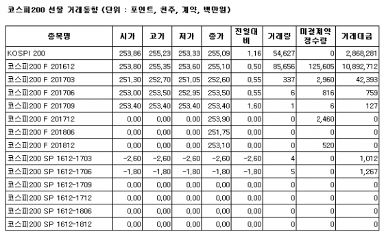 [표]주가지수선물 시세표 - 20일