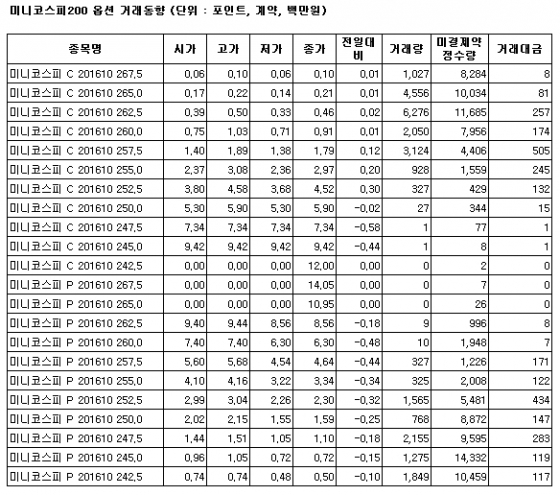 [표]미니코스피옵션 시세표 - 20일