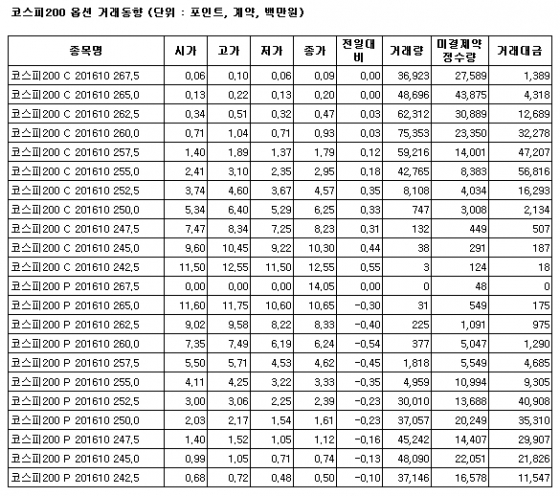 [표]주가지수옵션 시세표 - 20일