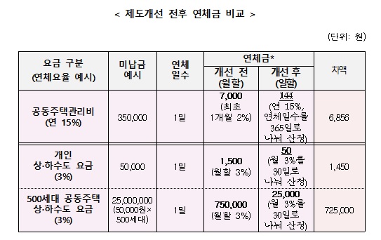 아파트관리비·상하수도 연체료 '월할→일할' 개선 권고 - 머니투데이