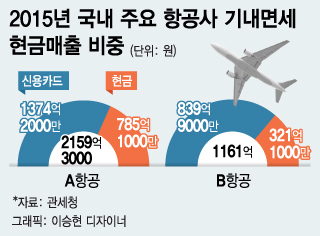 현금영수증 없는 기내면세, 혈세 500억원 더 냈다 - 머니투데이