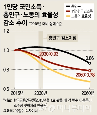 인구절벽 공포의 시작… 1인당 국민소득 감소한다