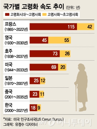 2050년 노인인구 비중 세계2위…부동산·자동차 등 타격