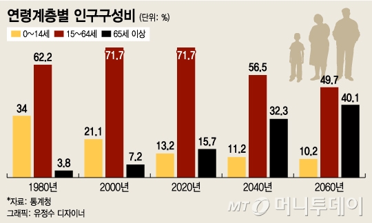 2050년 노인인구 비중 세계2위…부동산·자동차 등 타격