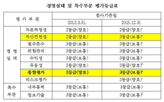 농해수위국감]금감원, Nh농협은행 경영평가 '3등급' 하향조정 - 머니투데이