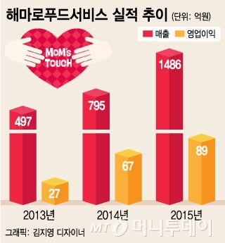 '미스터피자'보다 시총 커진 맘스터치…앞으로의 과제는?