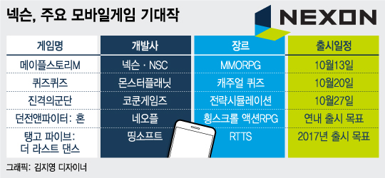 모바일 공략 '재시동' 넥슨, 연이은 '히트' 노린다