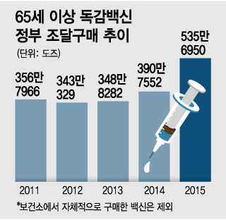 올해도 '독감백신 부족'…"소 잃고 외양간도 못고쳤다"