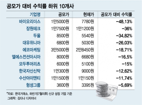 하반기 새내기株 절반 이상이 공모가 밑돌아