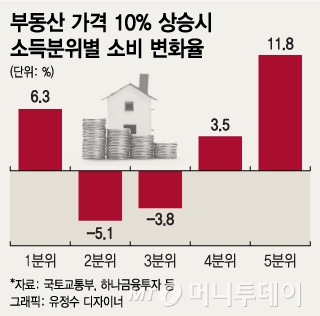 [내일의전략]집값 올라도 증시는 돈맥경화