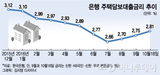 시중은행 주택담보대출 금리 오름세…늘어나는 이자부담