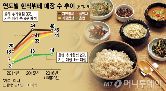 [단독]한식뷔페 열풍 꺾이나? 올해 매장 5곳 폐점