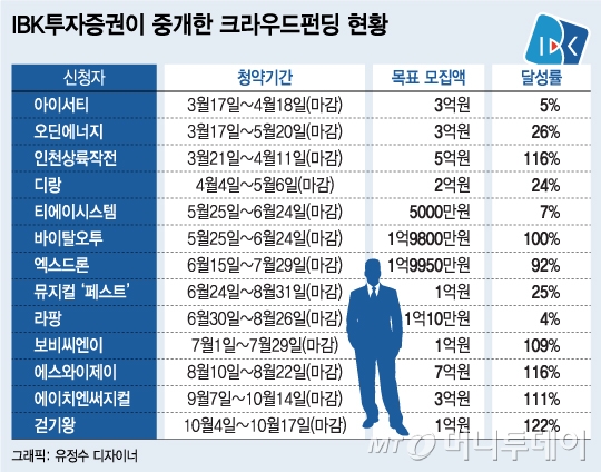 영화·바이오 이어 제조업까지..크라우드펀딩 '쑥쑥'