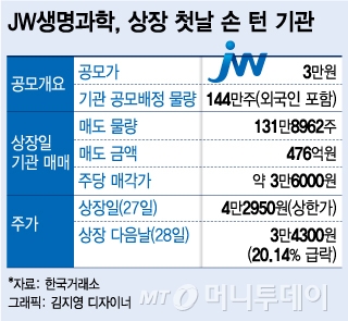 상장 첫날, 기관 단타 매매…4.5조 공모시장 멍든다