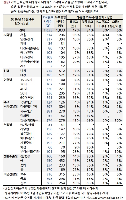 /사진=한국갤럽 제공