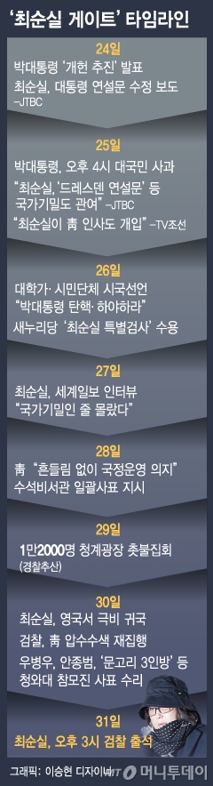 [타임라인] 개헌→의혹→사과→귀국→수사 '최순실 게이트 1주일'