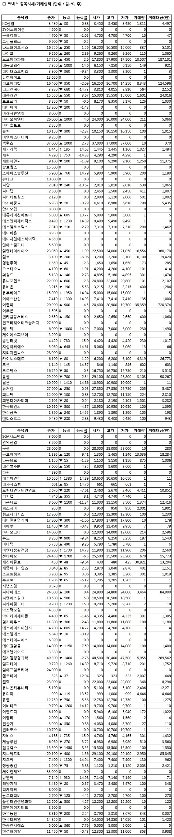 [표]코넥스 시장 - 31일