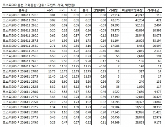 [표]주가지수옵션 시세표 - 31일