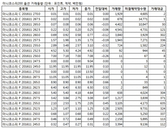 [표]미니코스피옵션 시세표 - 31일