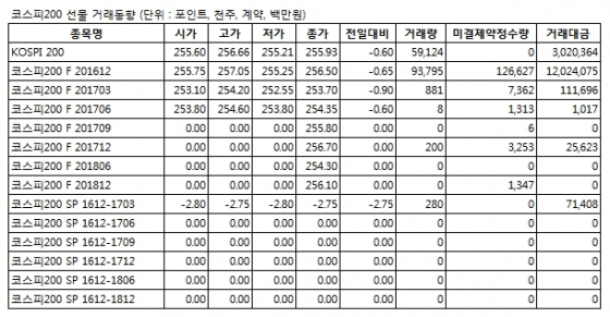 [표]주가지수선물 시세표 - 31일