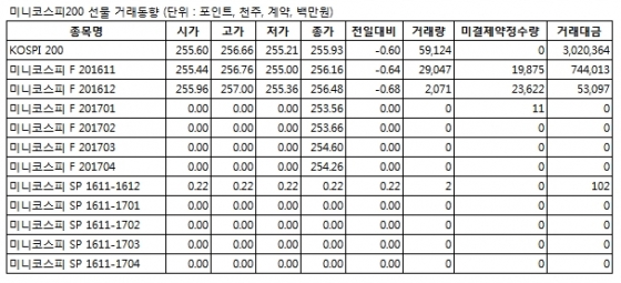 [표]미니코스피선물 시세표 - 31일